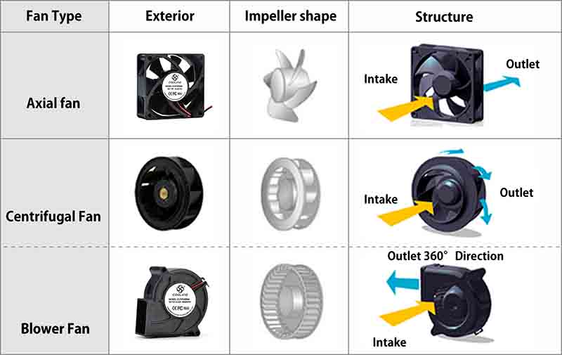 Fan Types - Differentiated by drive power and shape – Cooling Tech