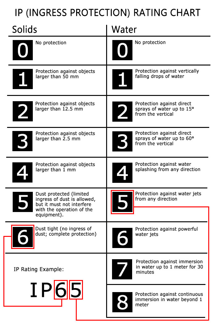 IP Rating Chart